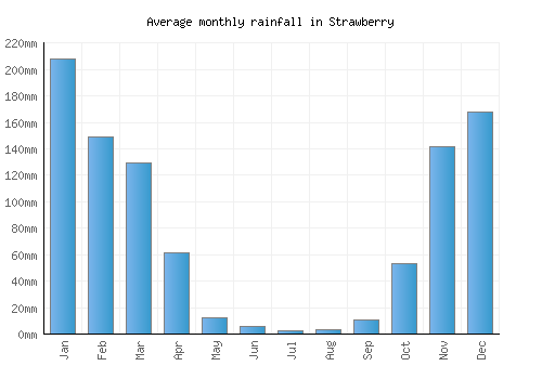 Strawberry monthly rainfall chart (mm)