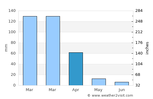 Strawberry average rain in April