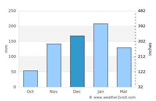 Strawberry average rain in December
