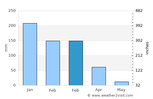 Strawberry average rain in February