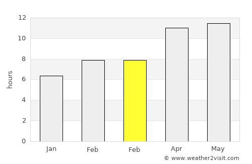 Strawberry average rain in February