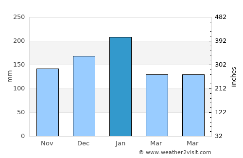 Strawberry average rain in January