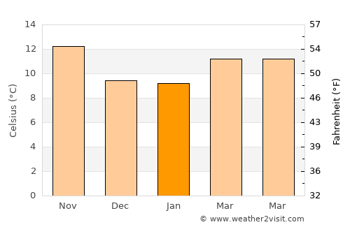 Strawberry average temperature in January