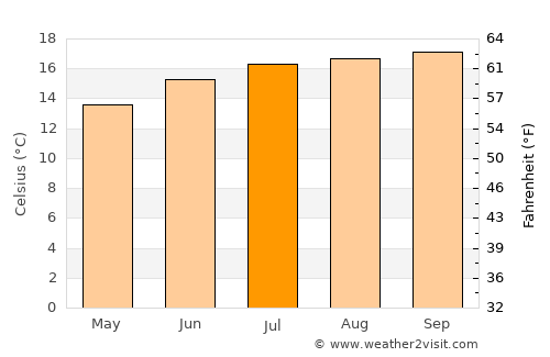 Strawberry average temperature in July