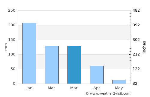 Strawberry average rain in March
