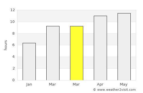 Strawberry average rain in March