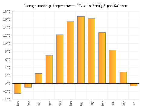 Stráž pod Ralskem average temperature chart (Celsius)