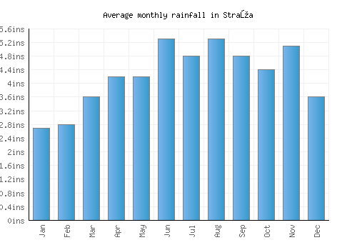 Straža monthly rainfall chart (inches)