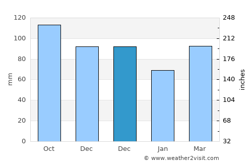 Straža average rain in December