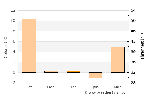 Straža average temperature in December