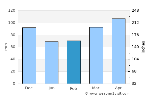 Straža average rain in February