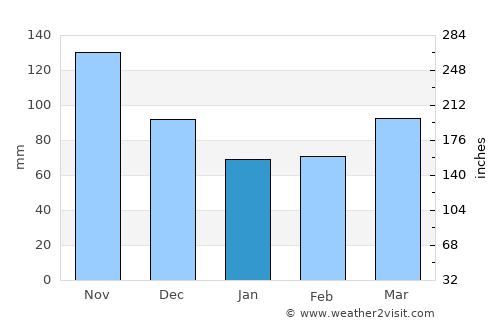 Straža average rain in January