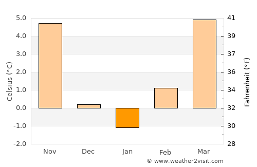 Straža average temperature in January