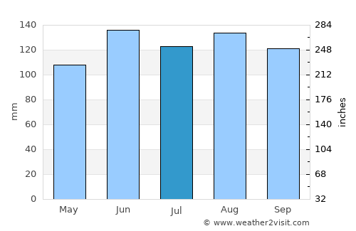 Straža average rain in July