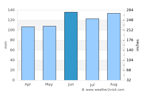 Straža average rain in June