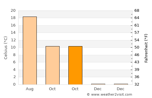 Straža average temperature in October