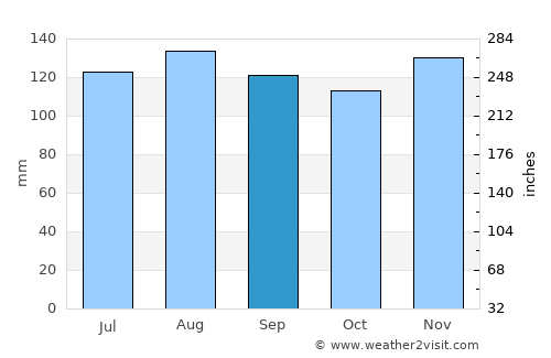 Straža average rain in September