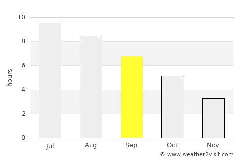 Straža average rain in September