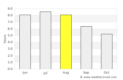 Strážske average rain in August
