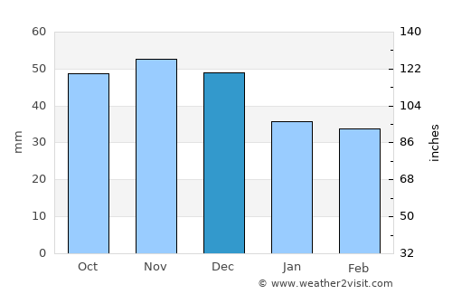 Strážske average rain in December