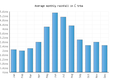 Štrba monthly rainfall chart (inches)