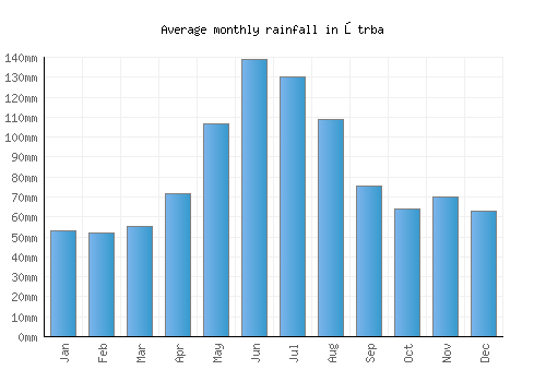 Štrba monthly rainfall chart (mm)