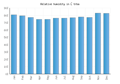 Štrba relative humidity averages