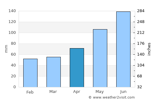 Štrba average rain in April