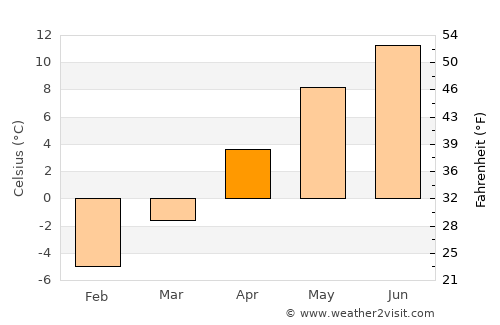 Štrba average temperature in April