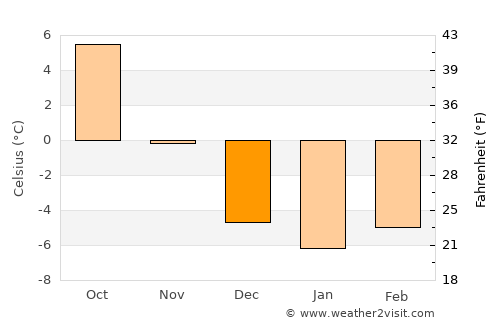 Štrba average temperature in December
