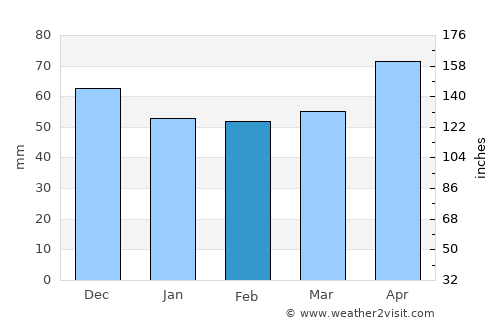 Štrba average rain in February