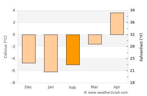 Štrba average temperature in February