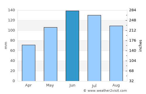 Štrba average rain in June