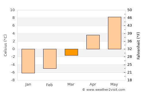 Štrba average temperature in March