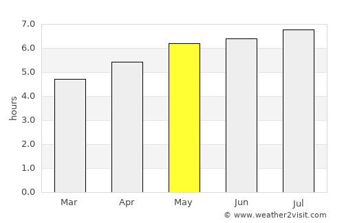 Štrba average rain in May