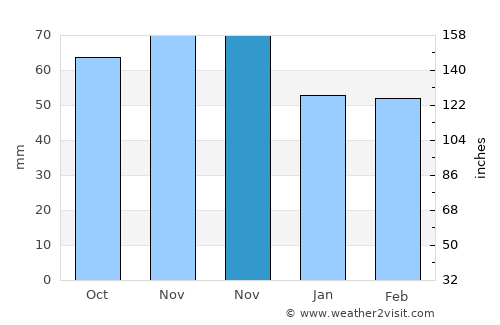 Štrba average rain in November