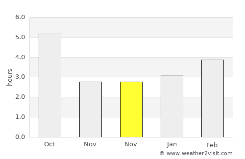 Štrba average rain in November