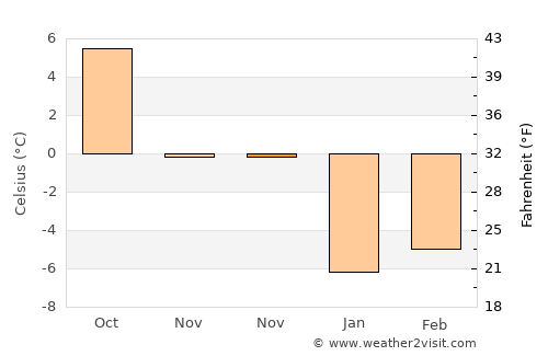 Štrba average temperature in November