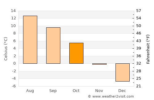 Štrba average temperature in October