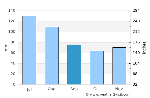 Štrba average rain in September