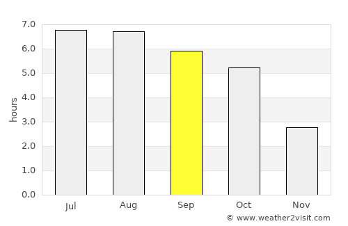 Štrba average rain in September