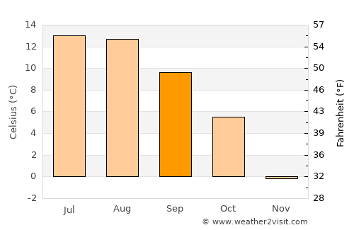 Štrba average temperature in September