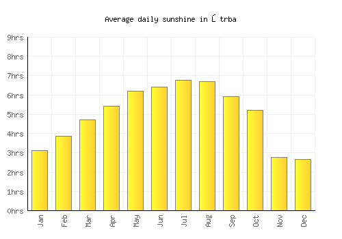 Štrba average daily sunshine chart