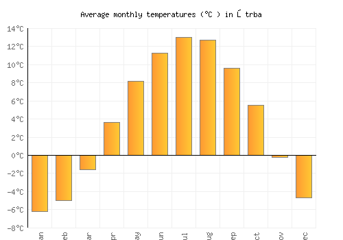 Štrba average temperature chart (Celsius)