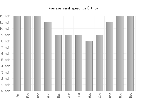 Štrba average winspeed by month (mph)