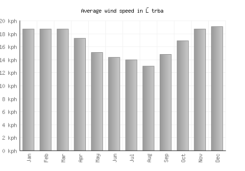 Štrba average winspeed by month (km/h)