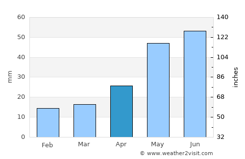 Streaky Bay average rain in April