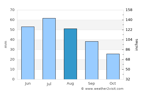 Streaky Bay average rain in August