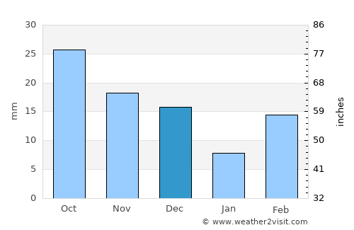 Streaky Bay average rain in December