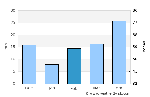 Streaky Bay average rain in February